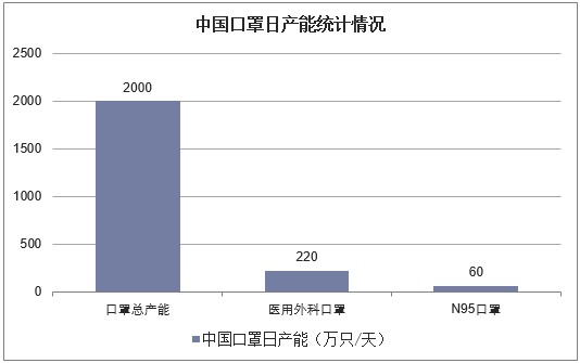 中国口罩日产能统计情况