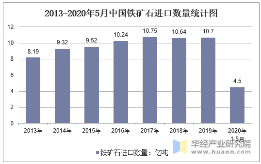 2013-2020年5月中国铁矿石进口数量统计图