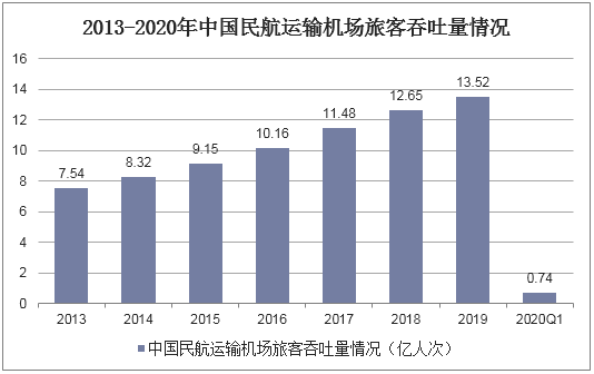 2013-2020年中国民航运输机场旅客吞吐量情况