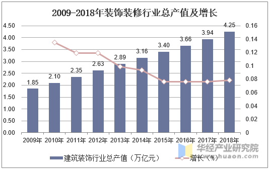 2009-2018年装饰装修行业总产值及增长