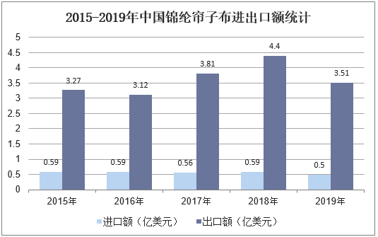 2015-2019年中国锦纶帘子布进出口额统计