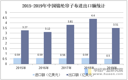 2015-2019年中国锦纶帘子布进出口额统计