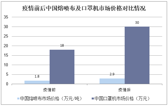 疫情前后中国熔喷布及口罩机市场价格对比情况