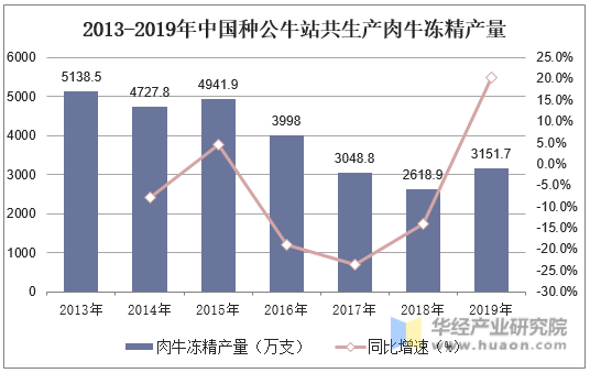 2013-2019年中国种公牛站共生产肉牛冻精产量