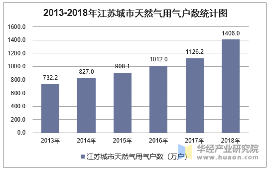 2013-2018年江苏城市天然气用气户数统计图