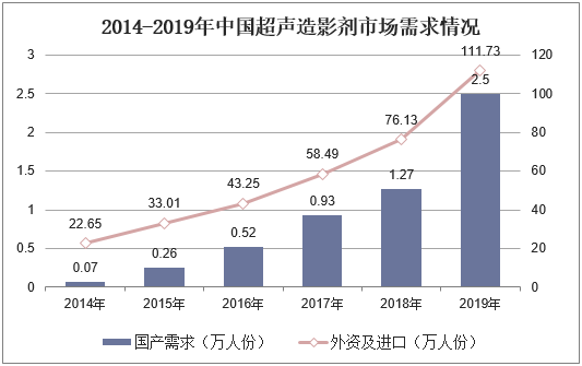 2014-2019年中国超声造影剂市场需求情况