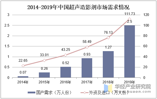 2014-2019年中国超声造影剂市场需求情况