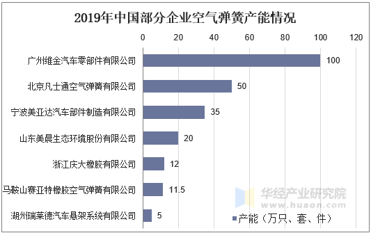 2019年中国部分企业空气弹簧产能情况