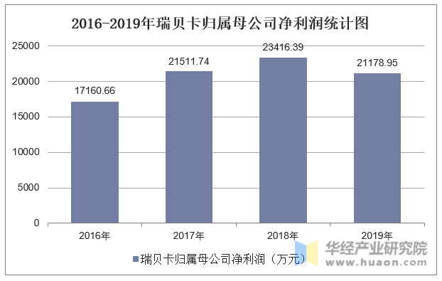 2016-2019年瑞贝卡归属母公司净利润统计图
