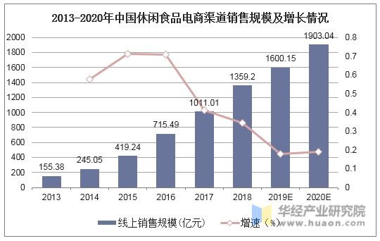 2013-2020年中国休闲食品电商渠道销售规模及增长情况