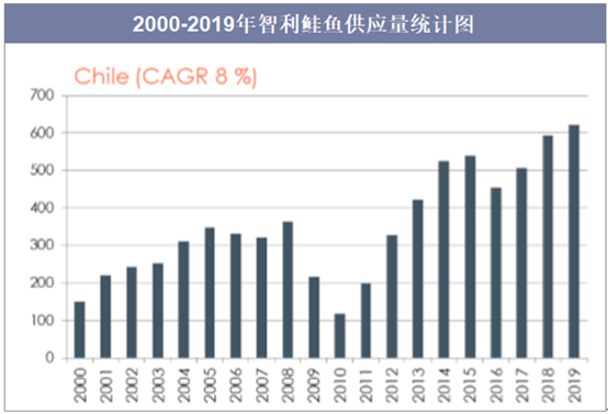 2000-2019年智利鲑鱼供应量统计图