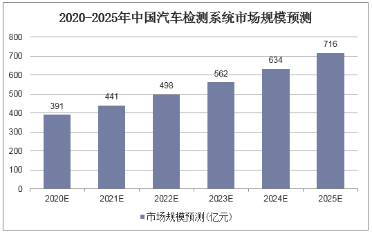 2020-2025年中国汽车检测系统市场规模预测