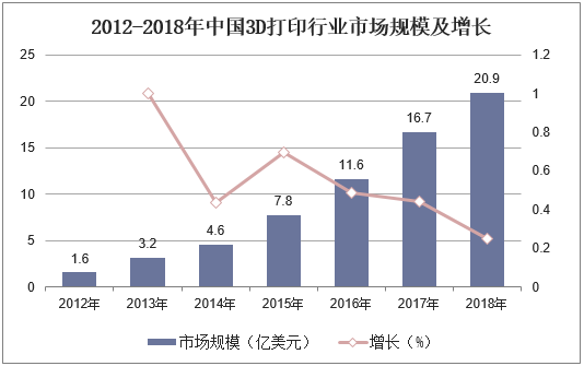 2012-2018年中国3D打印行业市场规模及增长