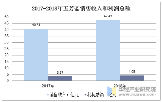 2017-2018年五芳斋销售收入和利润总额