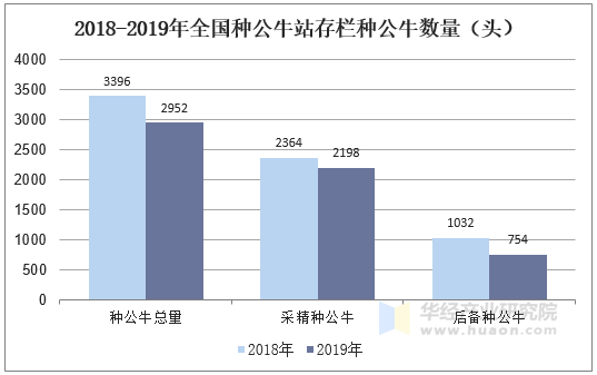 2018-2019年全国种公牛站存栏种公牛数量（头）