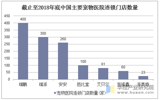 截止至2018年底中国主要宠物医院连锁门店数量