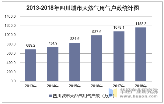 2013-2018年四川城市天然气用气户数统计图