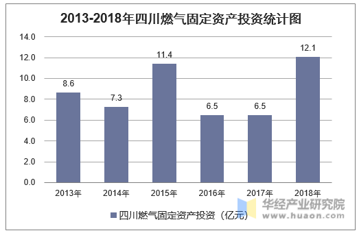 2013-2018年四川燃气固定资产投资统计图
