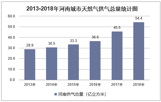 2013-2018年河南城市天然气供气总量统计图