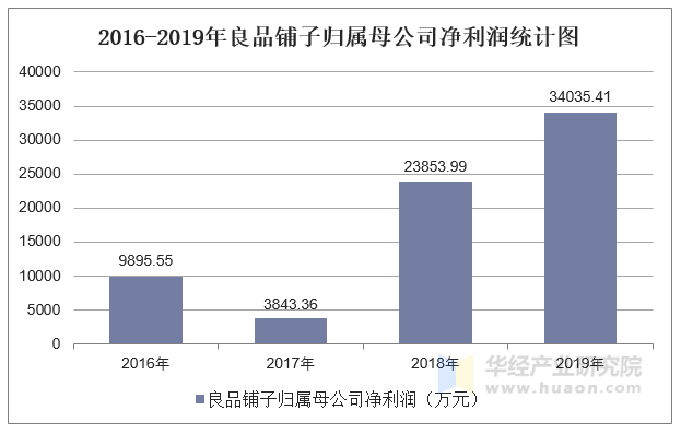 2016-2019年良品铺子归属母公司净利润统计图