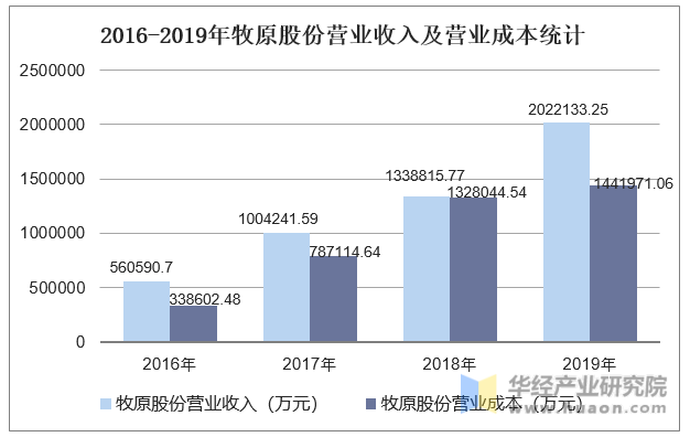 2016-2019年牧原股份营业收入及营业成本统计