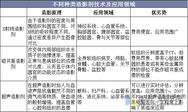 不同种类造影剂技术及应用领域