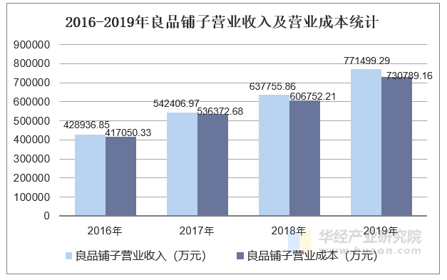 2016-2019年良品铺子营业收入及营业成本统计