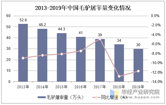 2013-2019年中国毛驴屠宰量变化情况