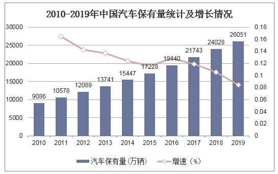 2010-2019年中国汽车保有量统计及增长情况