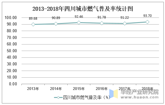 2013-2018年四川城市燃气普及率统计图