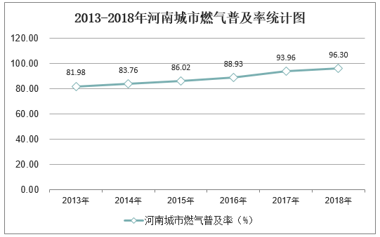 2013-2018年河南燃气普及率统计图
