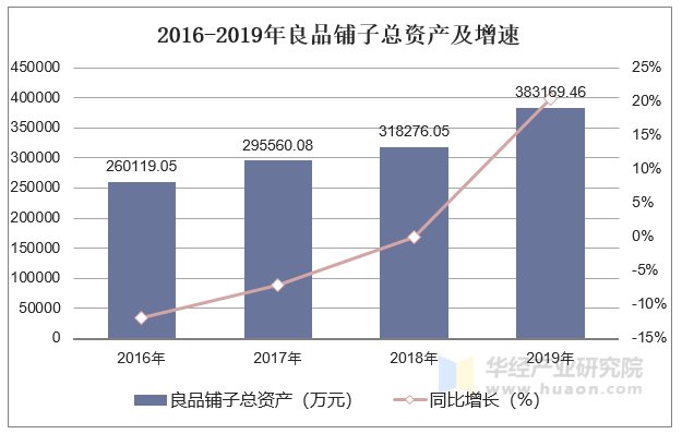2016-2019年良品铺子总资产及增速