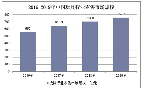 2016-2019年中国玩具行业零售市场规模