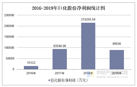 2016-2019年巨化股份(600160)總資產,營業收入,營業成本及淨利潤統計