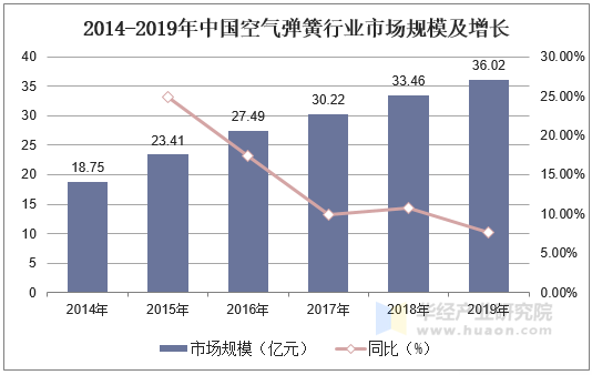 2014-2019年中国空气弹簧行业市场规模及增长