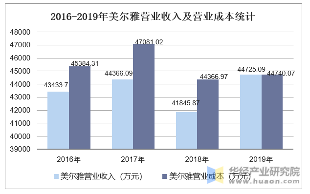 2016-2019年美尔雅营业收入及营业成本统计