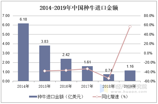 2014-2019年中国种牛进口金额