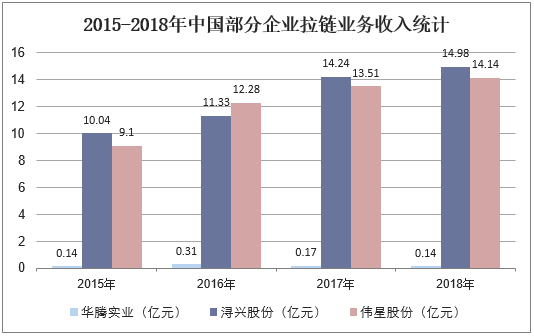 2015-2018年中国部分企业拉链业务收入统计