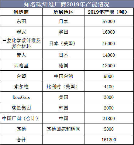 知名碳纤维厂商2019年产能情况