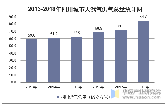 2013-2018年四川城市天然气供气总量统计图