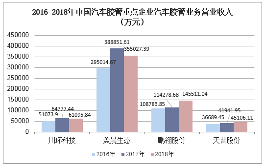 2016-2018年中国汽车胶管重点企业汽车胶管业务营业收入（万元）