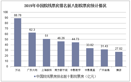 2019年中国院线票房排名前八影院票房统计情况