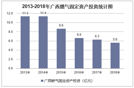 2013-2018年广西燃气固定资产投资统计图