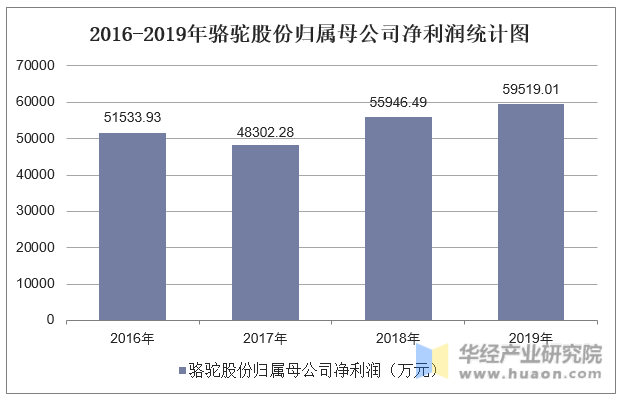 2016-2019年骆驼股份归属母公司净利润统计图