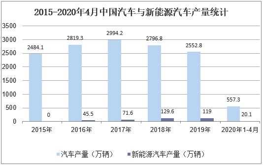 2015-2020年4月中国汽车与新能源汽车产量统计
