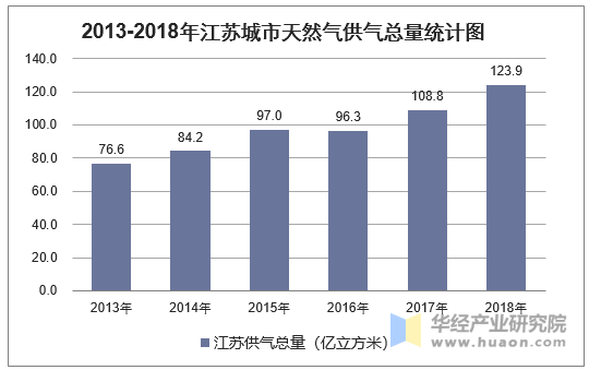 2013-2018年江苏城市天然气供气总量统计图