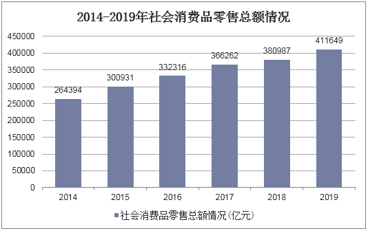 2014-2019年社会消费品零售总额情况