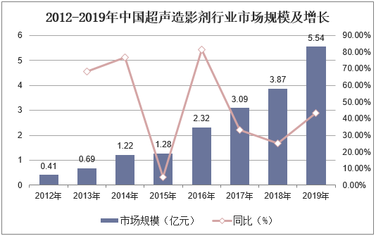 2012-2019年中国超声造影剂行业市场规模及增长