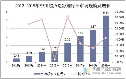 2012-2019年中国超声造影剂行业市场规模及增长