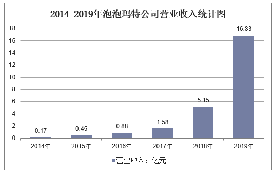 2014-2019年泡泡玛特公司营业收入统计图